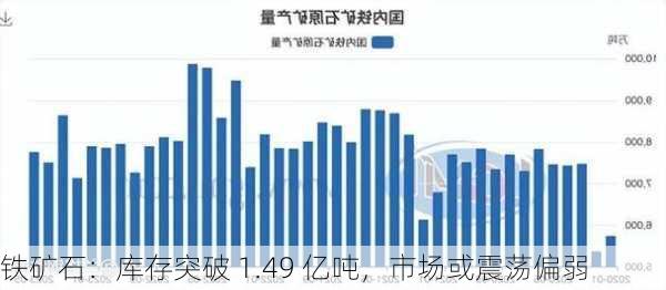 铁矿石：库存突破 1.49 亿吨，市场或震荡偏弱