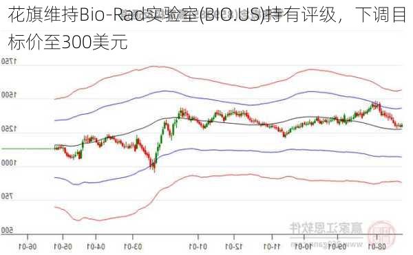 花旗维持Bio-Rad实验室(BIO.US)持有评级，下调目标价至300美元