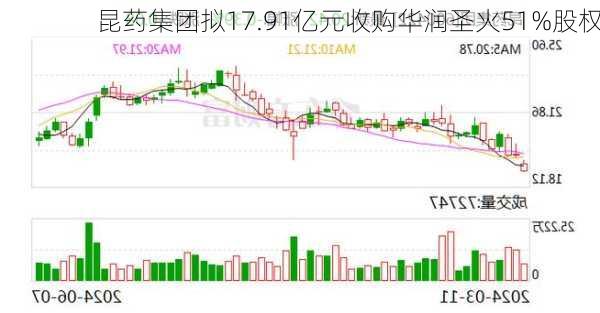 昆药集团拟17.91亿元收购华润圣火51%股权