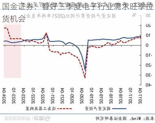 国金证券：看好三季度电子行业需求旺季拉货机会