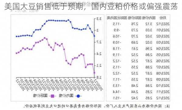 美国大豆销售低于预期，国内豆粕价格或偏强震荡