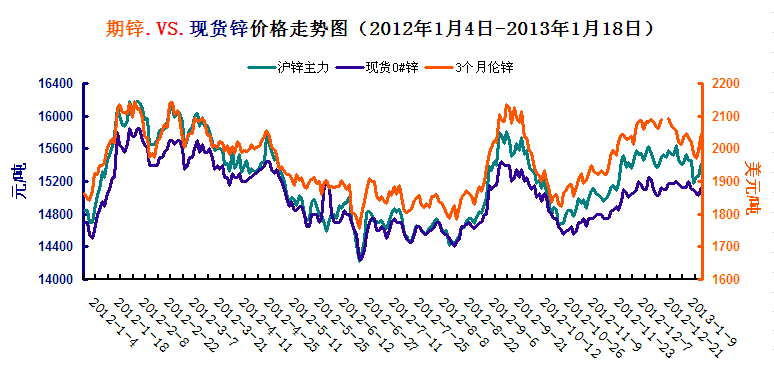 锌价走弱，市场情绪偏弱，短期高抛低吸为宜