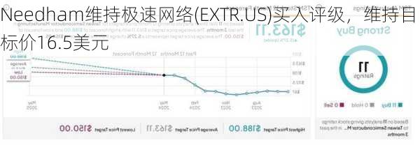 Needham维持极速网络(EXTR.US)买入评级，维持目标价16.5美元