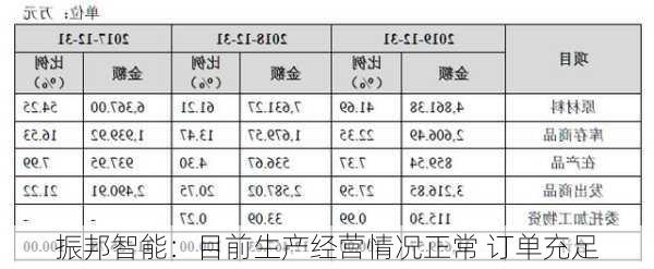 振邦智能：目前生产经营情况正常 订单充足