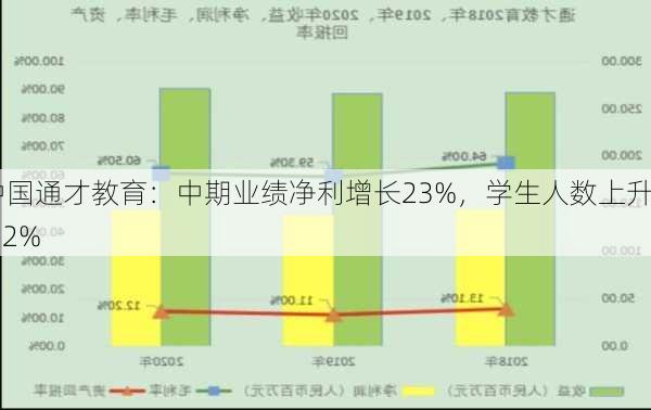 中国通才教育：中期业绩净利增长23%，学生人数上升5.2%