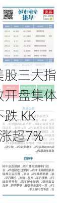 美股三大指数开盘集体下跌 KKR涨超7%