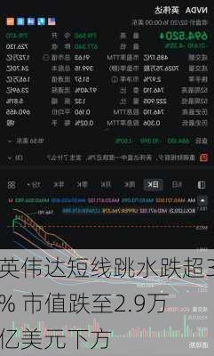 英伟达短线跳水跌超3% 市值跌至2.9万亿美元下方