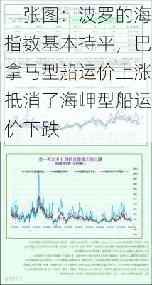 一张图：波罗的海指数基本持平，巴拿马型船运价上涨抵消了海岬型船运价下跌