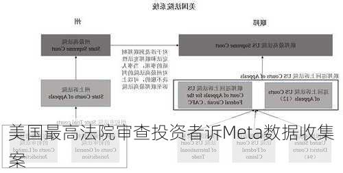 美国最高法院审查投资者诉Meta数据收集案