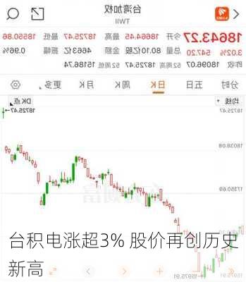 台积电涨超3% 股价再创历史新高