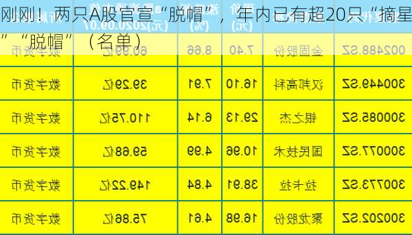 刚刚！两只A股官宣“脱帽”，年内已有超20只“摘星”“脱帽”（名单）