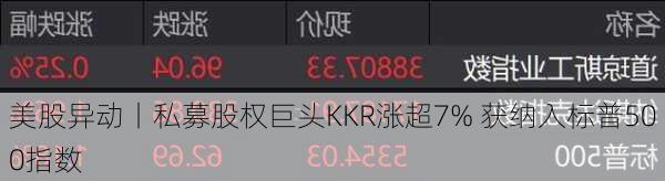 美股异动丨私募股权巨头KKR涨超7% 获纳入标普500指数