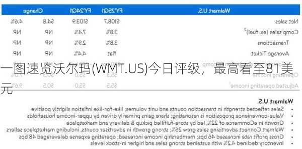 一图速览沃尔玛(WMT.US)今日评级，最高看至81美元