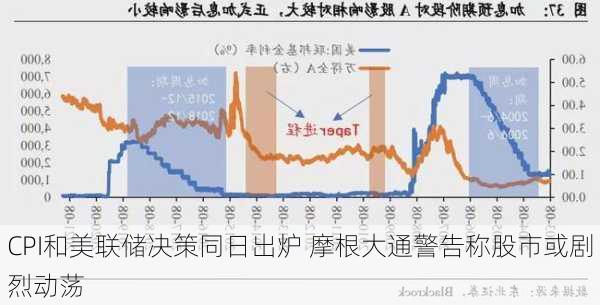 CPI和美联储决策同日出炉 摩根大通警告称股市或剧烈动荡