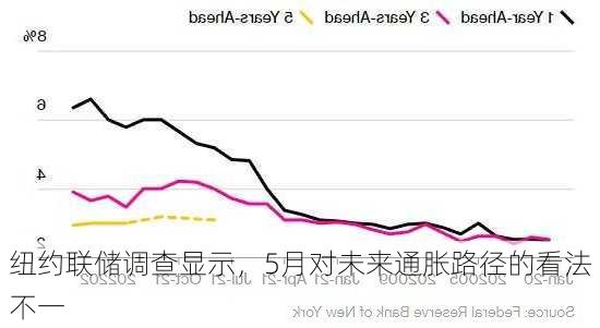 纽约联储调查显示，5月对未来通胀路径的看法不一