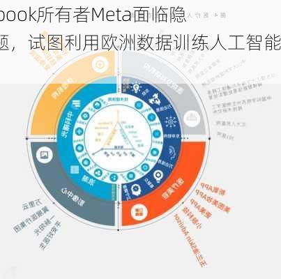 Facebook所有者Meta面临隐私问题，试图利用欧洲数据训练人工智能模型