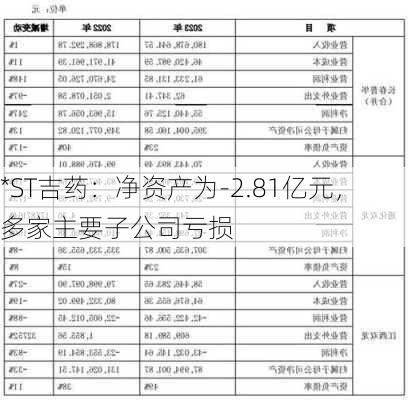 *ST吉药：净资产为-2.81亿元，多家主要子公司亏损