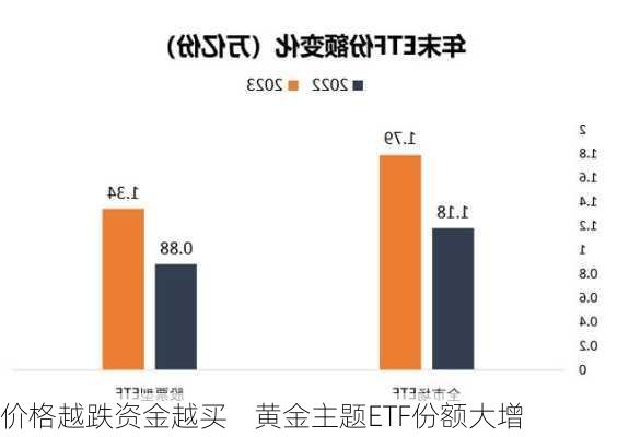 价格越跌资金越买    黄金主题ETF份额大增