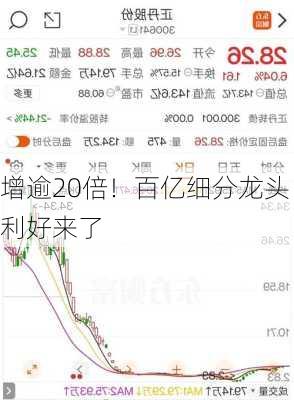 增逾20倍！百亿细分龙头利好来了