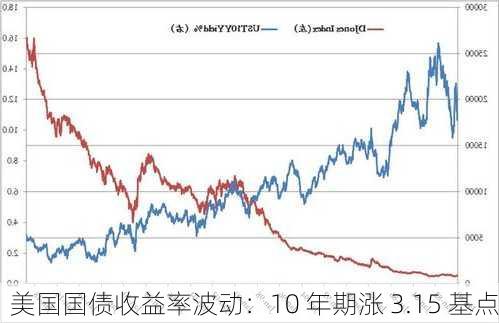 美国国债收益率波动：10 年期涨 3.15 基点