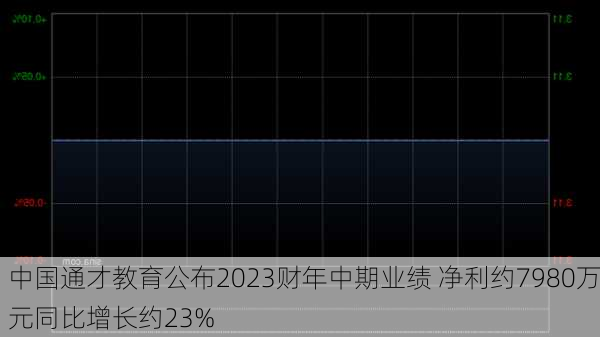 中国通才教育公布2023财年中期业绩 净利约7980万元同比增长约23%