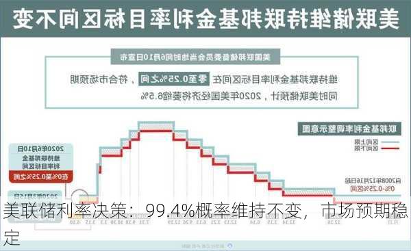 美联储利率决策：99.4%概率维持不变，市场预期稳定