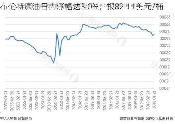 布伦特原油日内涨幅达3.0%，报82.11美元/桶