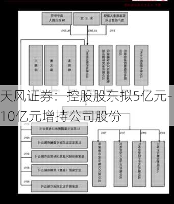 天风证券：控股股东拟5亿元-10亿元增持公司股份