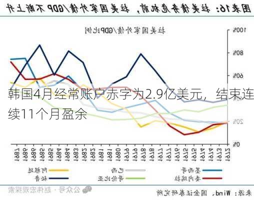 韩国4月经常账户赤字为2.9亿美元，结束连续11个月盈余