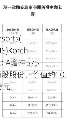 Vail Resorts(MTN.US)Korch Angela A增持575股普通股股份，价值约10.13万美元