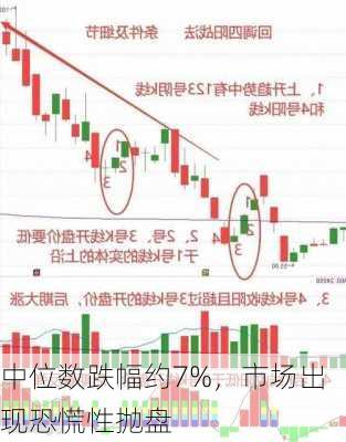 中位数跌幅约7%，市场出现恐慌性抛盘