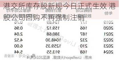 港交所库存股新规今日正式生效 港股公司回购不再强制注销