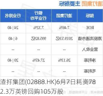 渣打集团(02888.HK)6月7日耗资782.3万英镑回购105万股