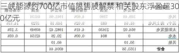 三峡能源约700亿市值限售股解禁 相关股东浮盈超300亿元