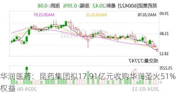 华润医药：昆药集团拟17.91亿元收购华润圣火51%权益