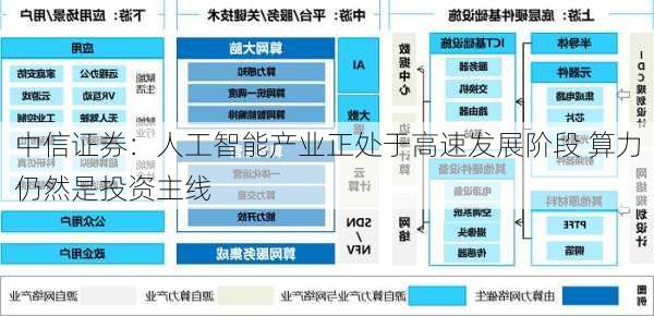 中信证券：人工智能产业正处于高速发展阶段 算力仍然是投资主线