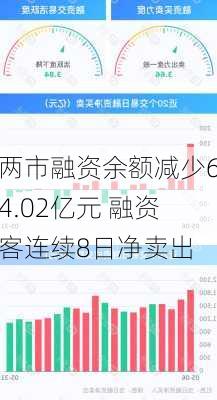 两市融资余额减少64.02亿元 融资客连续8日净卖出