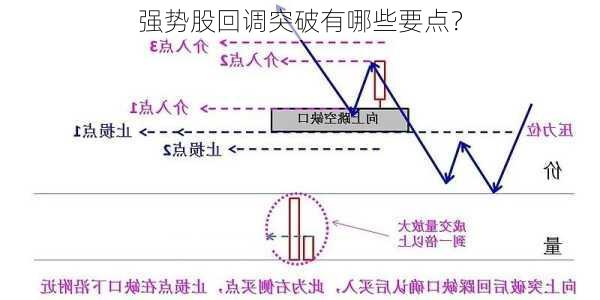 强势股回调突破有哪些要点？