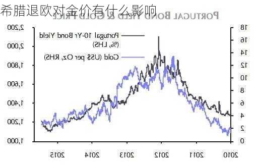 希腊退欧对金价有什么影响