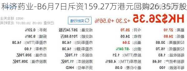 科济药业-B6月7日斥资159.27万港元回购26.35万股