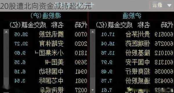 20股遭北向资金减持超亿元