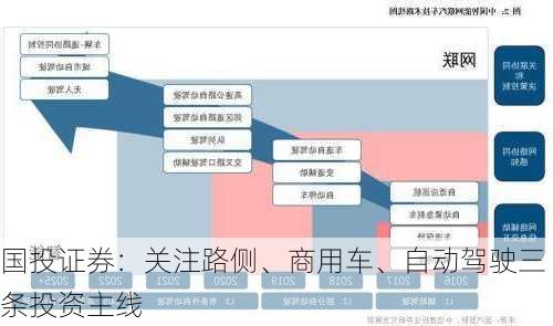 国投证券：关注路侧、商用车、自动驾驶三条投资主线