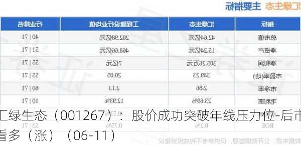 汇绿生态（001267）：股价成功突破年线压力位-后市看多（涨）（06-11）