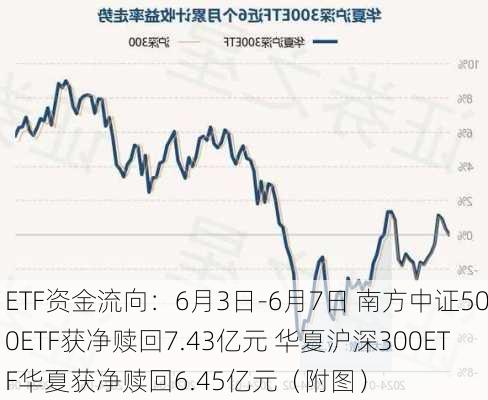 ETF资金流向：6月3日-6月7日 南方中证500ETF获净赎回7.43亿元 华夏沪深300ETF华夏获净赎回6.45亿元（附图）