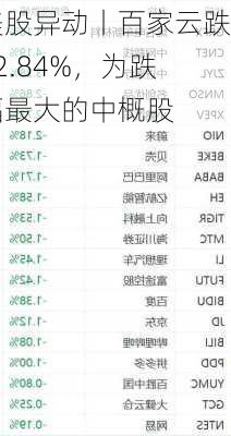 美股异动丨百家云跌32.84%，为跌幅最大的中概股