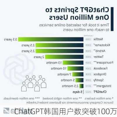 ChatGPT韩国用户数突破100万