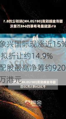 象兴国际现涨近15% 拟折让约14.9%配股最高净筹约920万港元