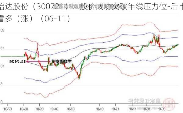 怡达股份（300721）：股价成功突破年线压力位-后市看多（涨）（06-11）