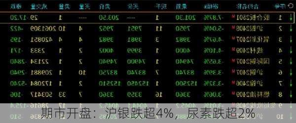 期市开盘：沪银跌超4%，尿素跌超2%