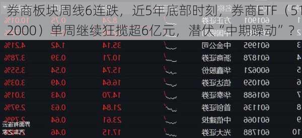 券商板块周线6连跌，近5年底部时刻，券商ETF（512000）单周继续狂揽超6亿元，潜伏“中期躁动”？